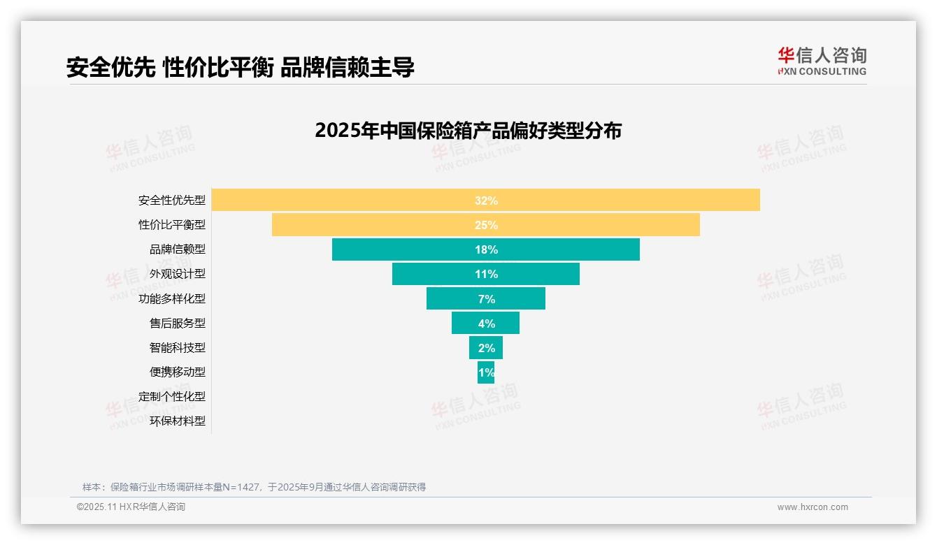 32%消费者优先选择安全性能保险箱，华信人咨询报告完整数据已发布-2025年11月-保险箱-38