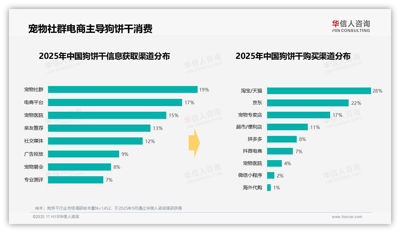华信人咨询发布专项报告：电商平台购买占比达50%-2025年11月-狗饼干-38