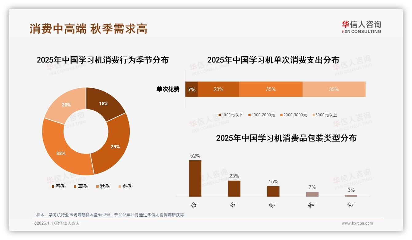 华信人咨询趋势雷达：70%消费者单次购机超2000元，中高端占主流-2026年1月-学习机-38