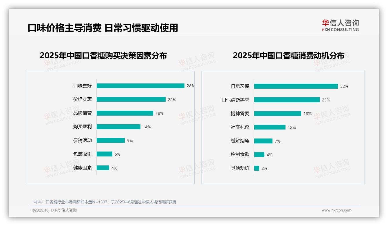 据华信人咨询报告：32%口香糖消费由日常习惯驱动-2025年10月-口香糖-38