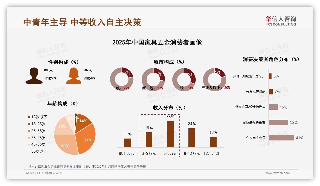 华信人咨询数据洞察：26~35岁占31%中青年成家具五金消费主力-2026年1月-家具五金-38