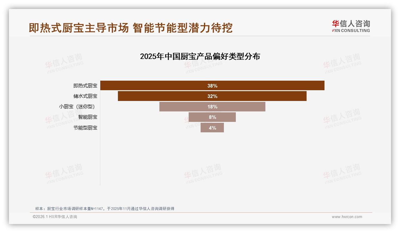 华信人咨询行业观察：即热式厨宝38%偏好度领先储水式32%紧随其后-2026年1月-厨宝-38