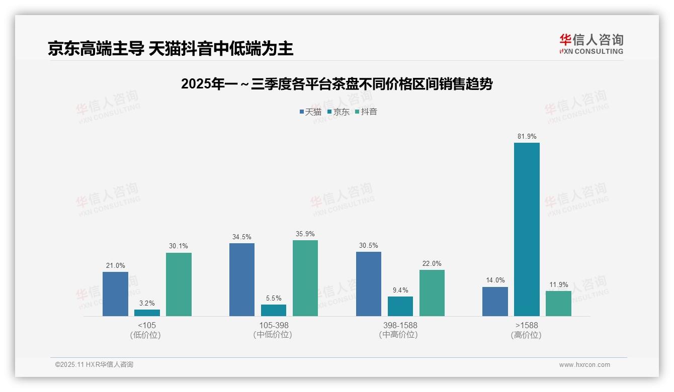 官方数据：华信人咨询报告显示高端茶盘销售额占比81.9%-2025年11月-茶盘-38