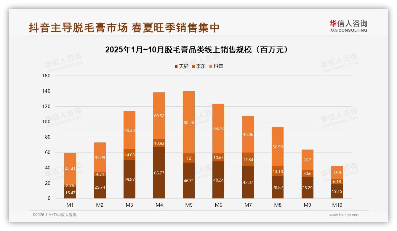 华信人咨询品类洞察：夏季52%销量井喷，脱毛膏品牌提前3个月锁库存-2026年1月-脱毛膏-38