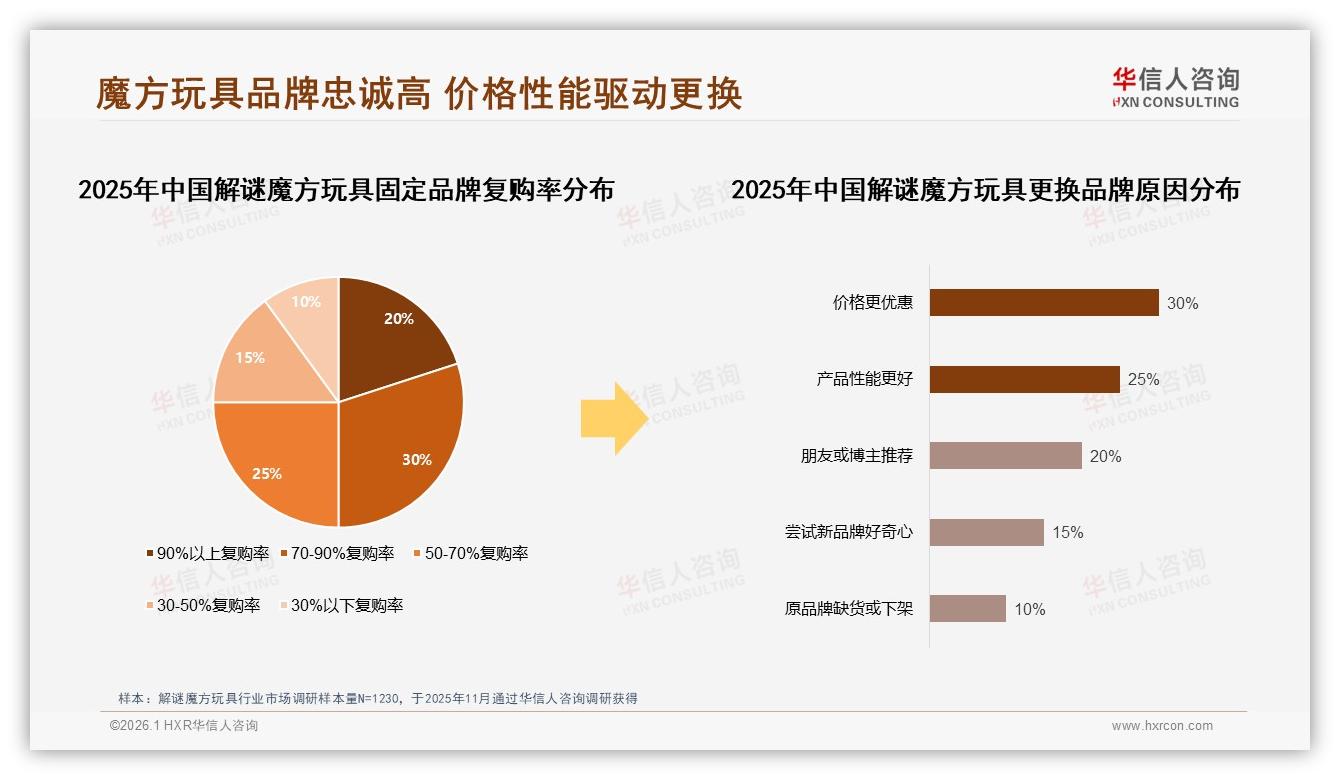 每年仅30%消费者复购解谜魔方玩具，品牌如何激活沉睡用户——华信人咨询解谜魔方玩具品类年报-2026年1月-解谜魔方玩具-38