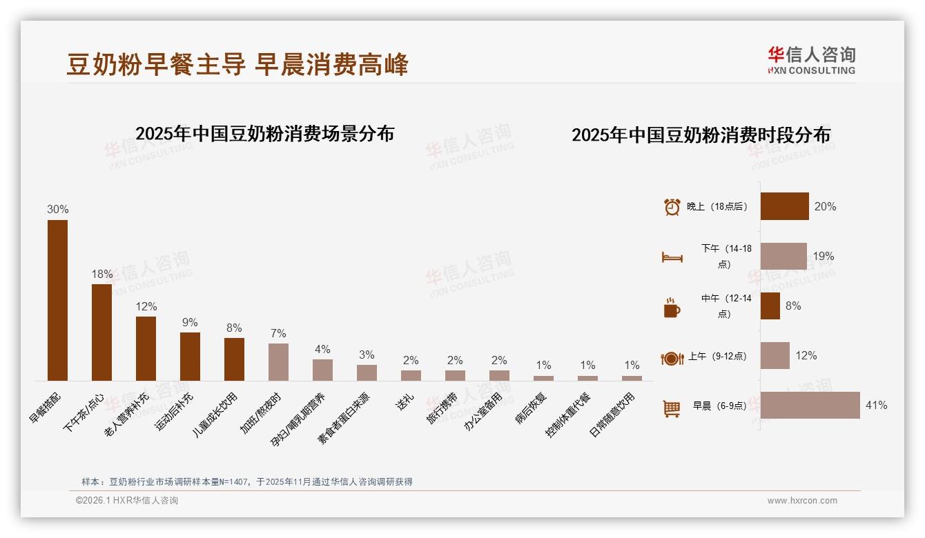 华信人咨询豆奶粉趋势报告：早餐场景30%占比，36~45岁人群31%驱动下沉市场-2026年1月-豆奶粉-38