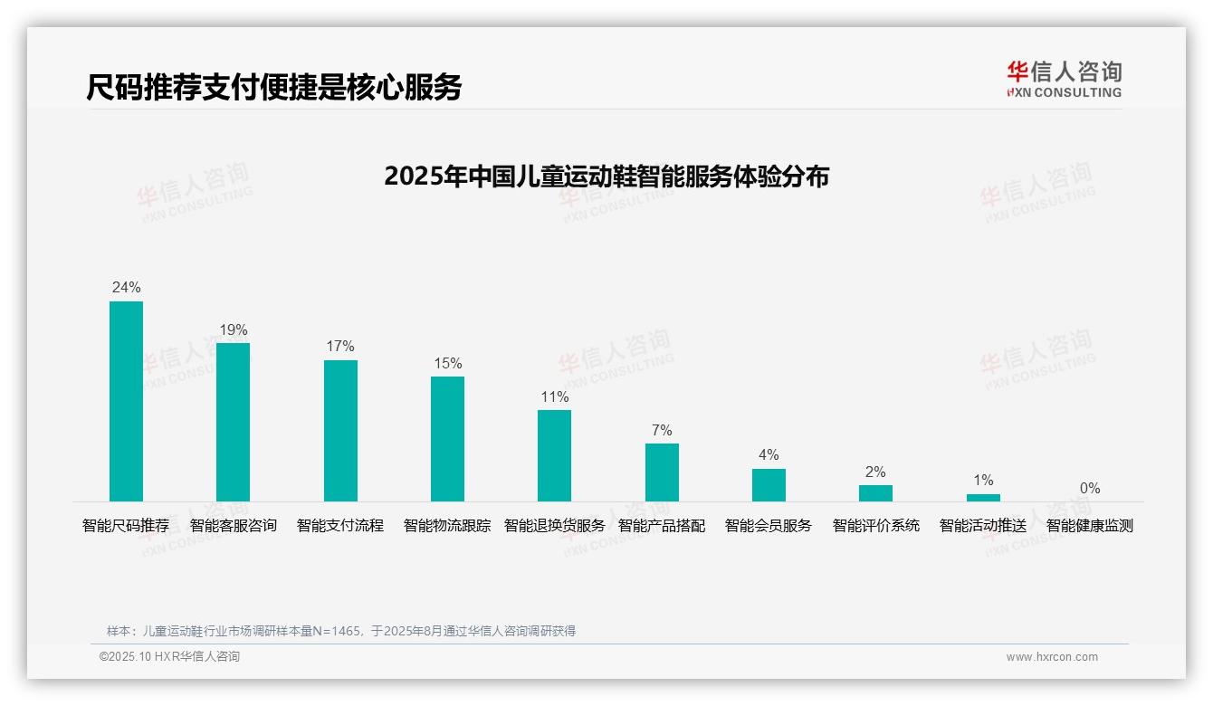 34%消费者依赖亲友推荐选择儿童运动鞋——华信人咨询趋势报告摘要-2025年10月-儿童运动鞋-38