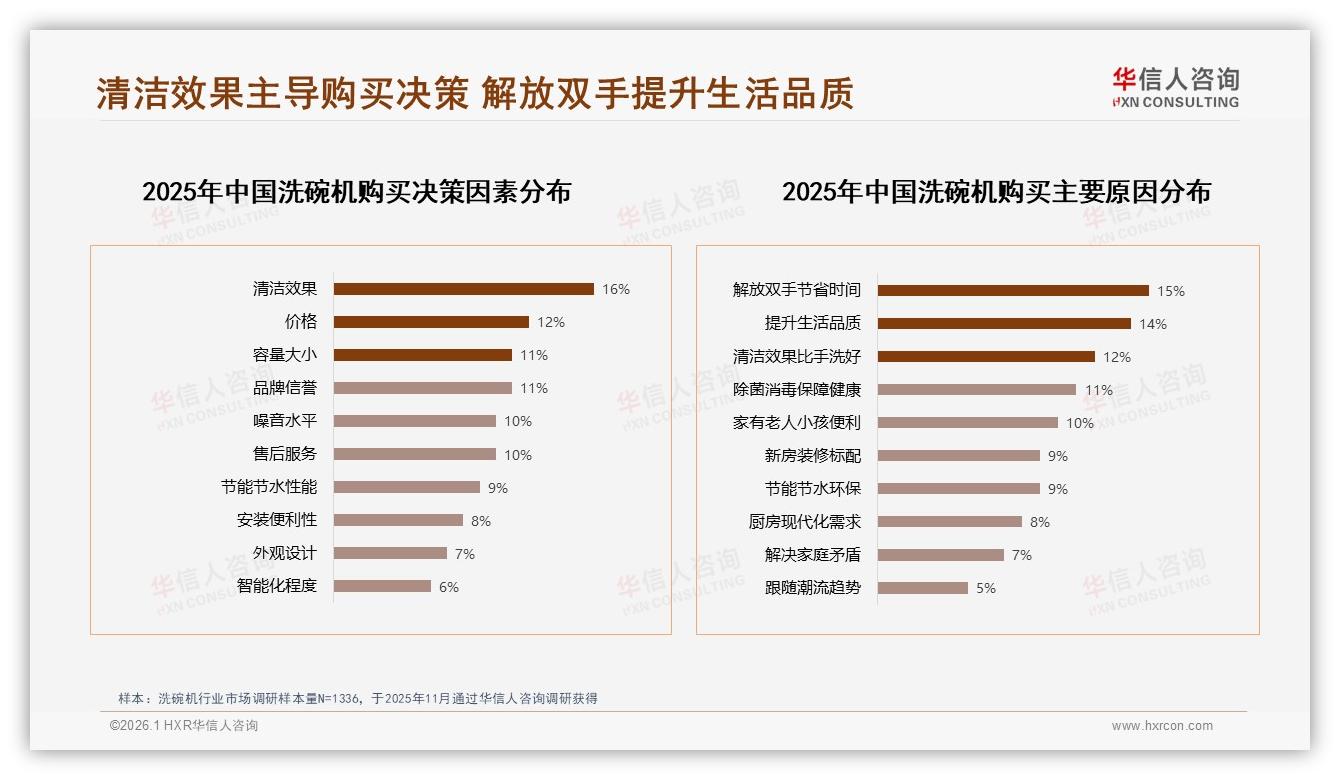 华信人咨询洗碗机趋势报告：26~45岁69%中青年成洗碗机消费绝对主力-2026年1月-洗碗机-38