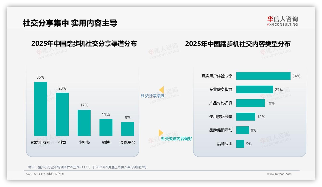 决策参考：华信人咨询报告强调健身达人信任度高达38%-2025年11月-踏步机-38