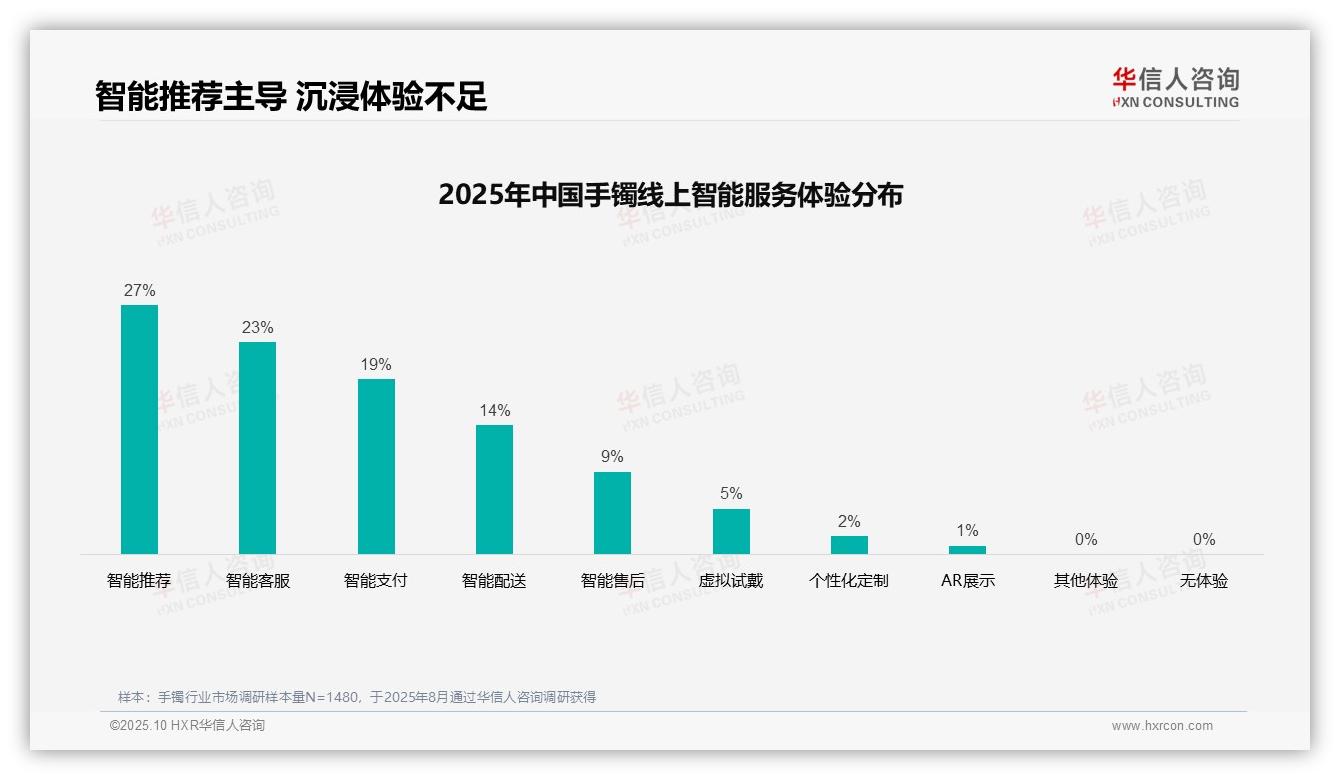 华信人咨询报告出炉，指出34%手镯消费者首选社交媒体广告-2025年10月-手镯-38