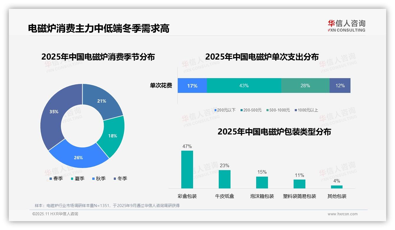 华信人咨询报告核心结论：电磁炉家庭厨房使用占比67%-2025年11月-电磁炉-38