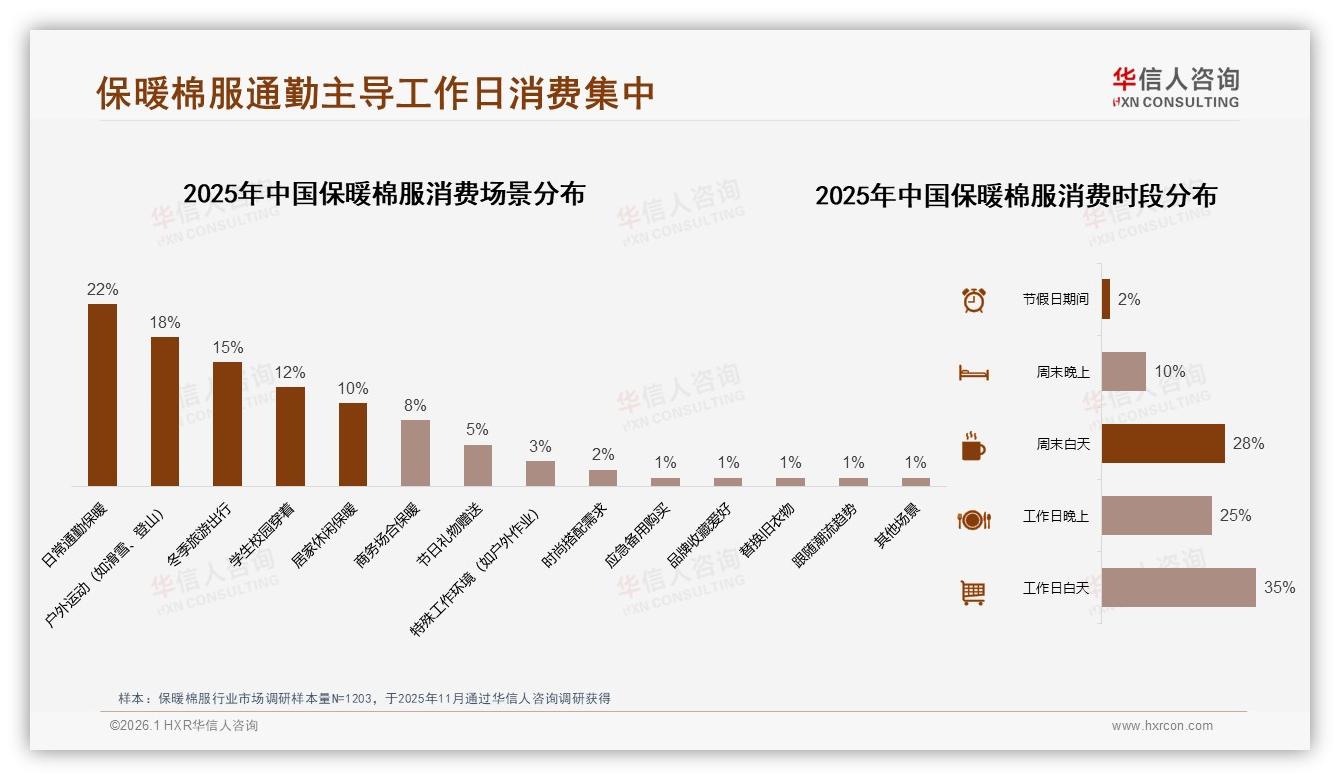 华信人咨询趋势雷达：冬季75%销售集中保暖棉服品牌加码旺季备货-2026年1月-保暖棉服-38