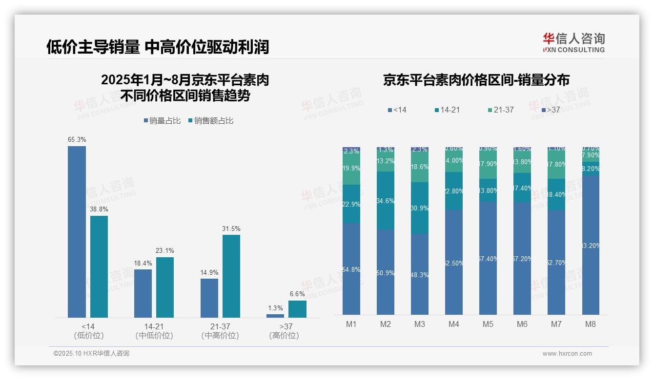 素肉低价销量占比达52.8%——华信人咨询报告深度解析-2025年10月-素肉-38