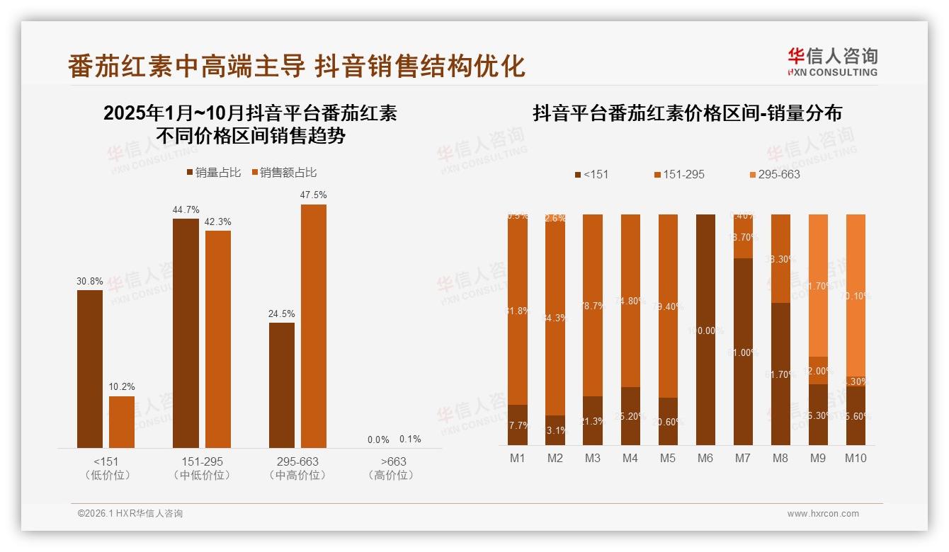 华信人咨询品类洞察：抖音151到663元占89%番茄红素销售，中端44%销量利润双高-2026年1月-番茄红素-38