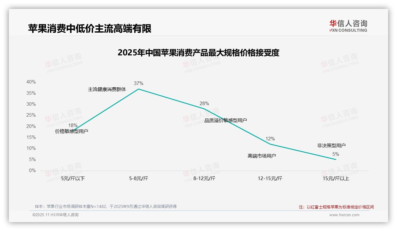 42%苹果消费者价格上涨后仍购买——华信人咨询独家报告-2025年11月-苹果-38
