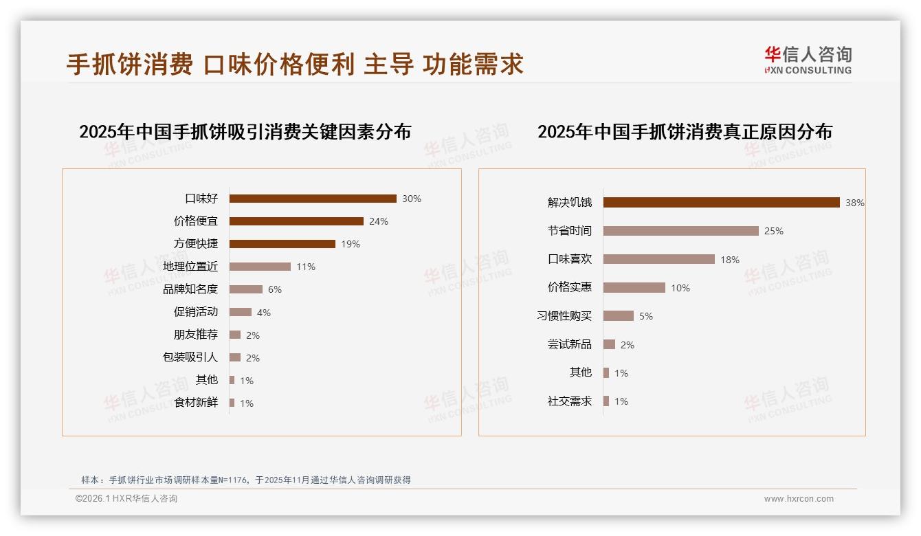 原味23%领先但18%葱香14%全麦紧追，手抓饼口味创新空间在哪——华信人咨询品类趋势发布-2026年1月-手抓饼-38