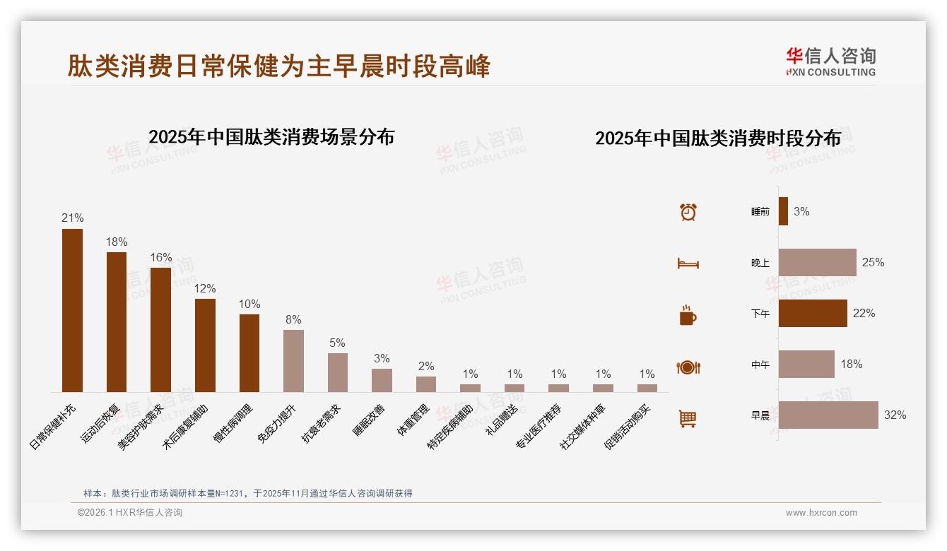 华信人咨询独家披露：27%改善皮肤+24%免疫，肽类双功效场景扩容-2026年1月-肽类-38