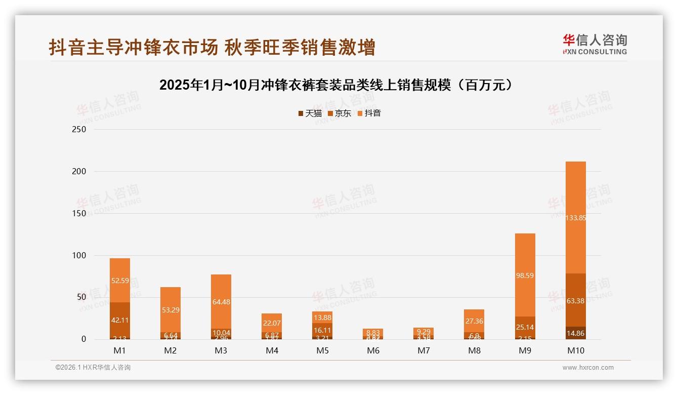 华信人咨询数据快讯：89.7%低价占比抖音冲锋衣裤套装销量一枝独秀-2026年1月-冲锋衣裤套装-38