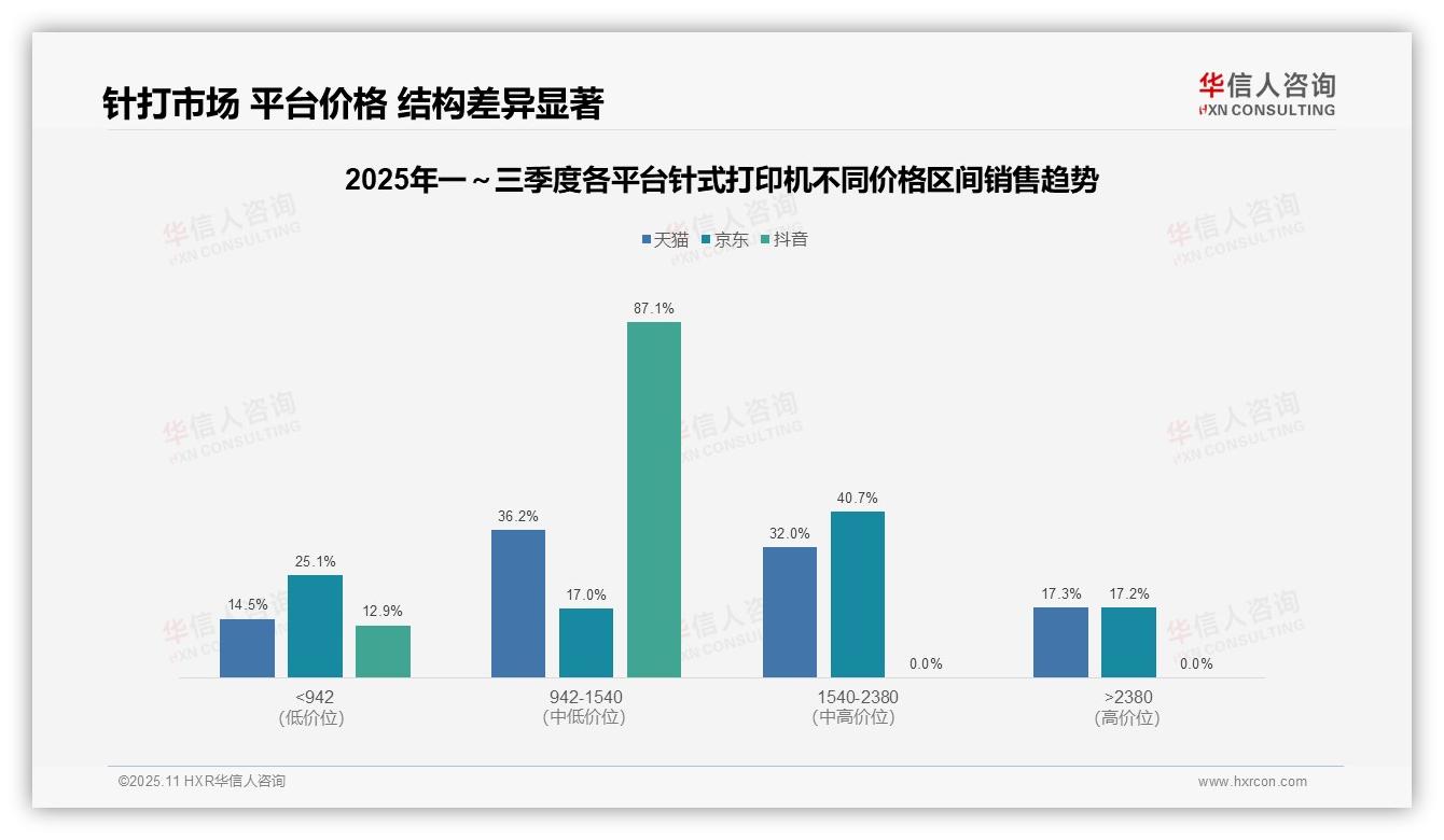 高端针打产品销售额占比87.1%——华信人咨询数据解读-2025年11月-针式打印机-38