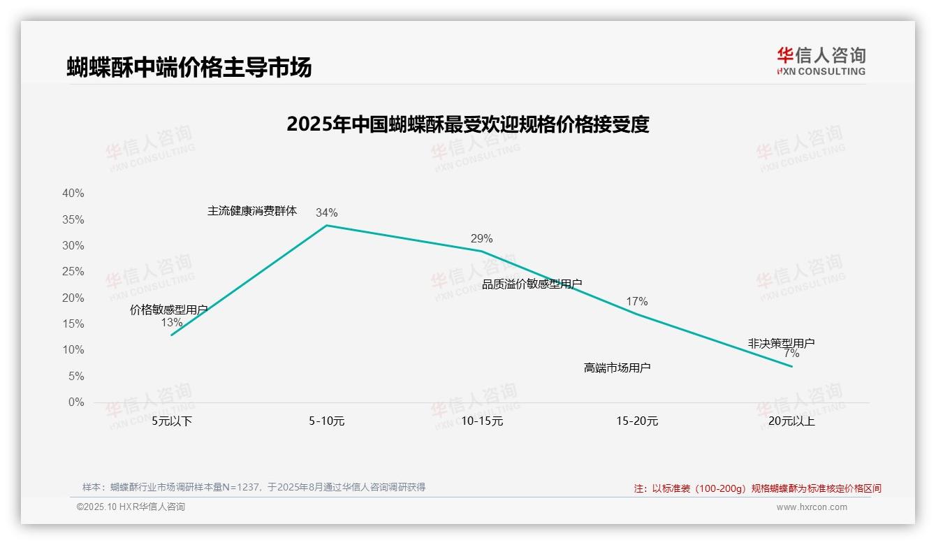 78%蝴蝶酥消费者依赖促销活动，华信人咨询报告给出权威数据-2025年10月-蝴蝶酥-38