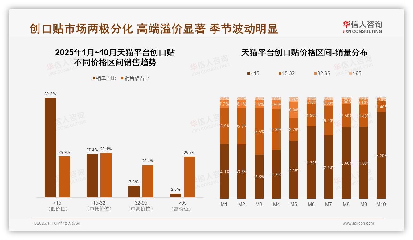 国产品牌占比87%主导创口贴市场，华信人咨询白皮书指出-2026年1月-创口贴-38
