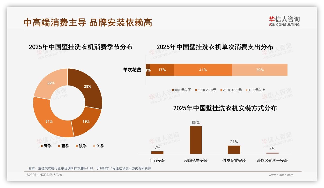 华信人咨询壁挂洗衣机趋势报告：26~35岁夫妻43%主导，2000元级刚需爆发-2026年1月-壁挂洗衣机-38