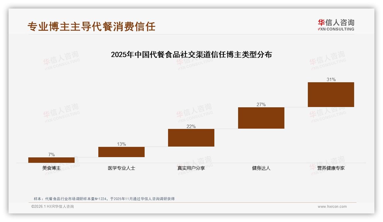 抖音代餐食品109元中端带量，高客单25%销售额来自310元以上精品——华信人咨询白皮书指出-2026年1月-代餐食品-38