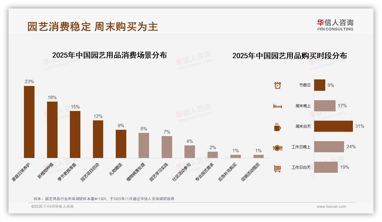 周末白天31%下单集中，园艺用品品牌错峰直播激活工作日增量——华信人咨询消费研究-2026年1月-园艺用品-38
