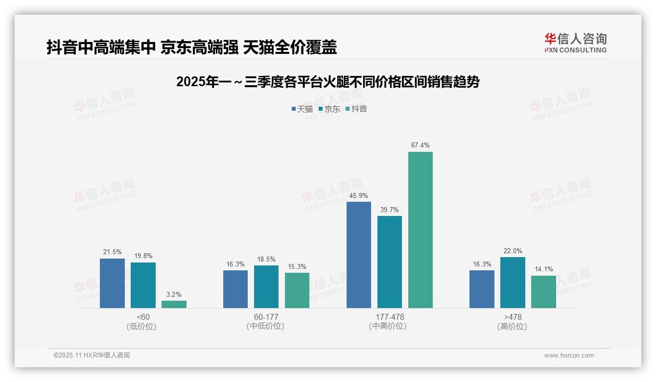 抖音平台67.4%火腿销售额来自中高端——华信人咨询白皮书核心观点-2025年11月-火腿-38