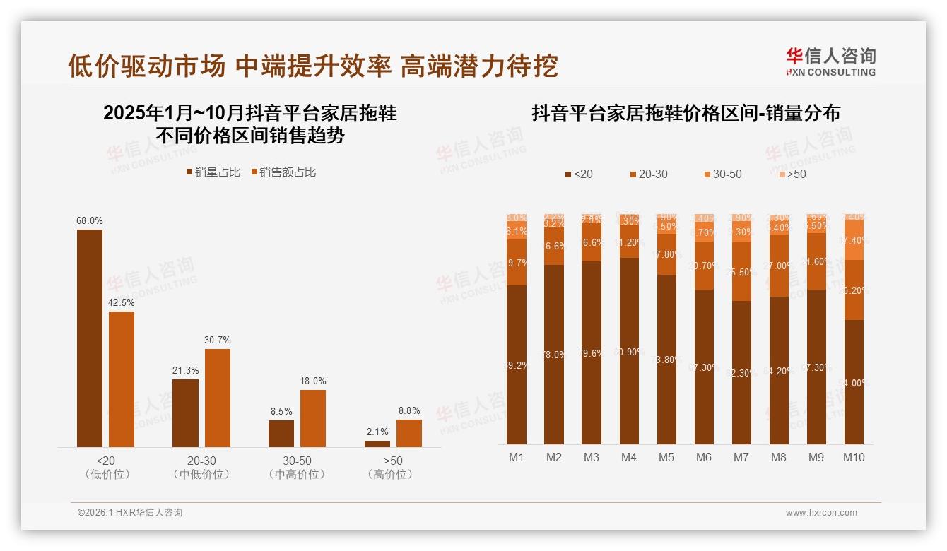 天猫64.5%份额领跑但抖音154%增速反超，平台分化34%低价区间成家居拖鞋新战场——华信人咨询趋势雷达-2026年1月-家居拖鞋-38