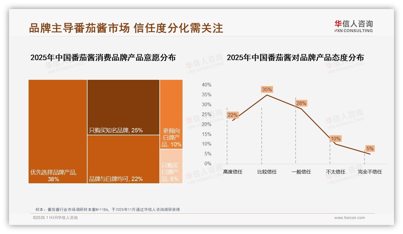 63%消费者偏好品牌番茄酱，健康低糖款溢价空间足——华信人咨询权威报告发布-2026年1月-番茄酱-38