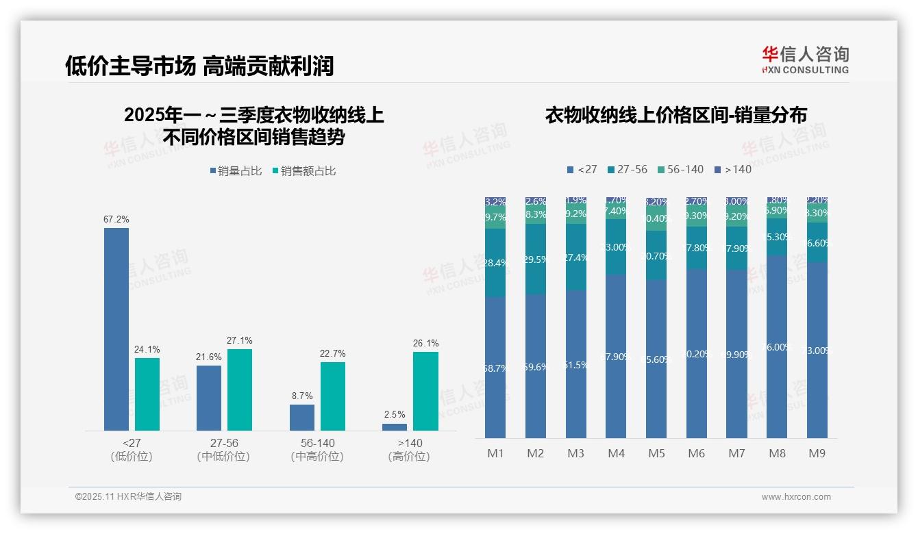 华信人咨询发布专项报告：高端衣物收纳贡献26.1%销售额-2025年11月-衣物收纳-38