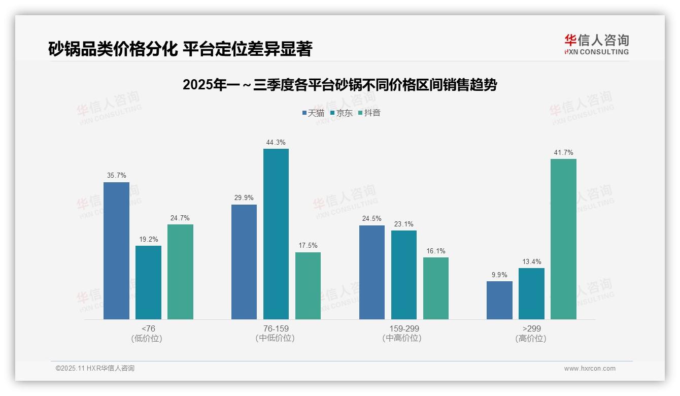 华信人咨询报告聚焦：抖音砂锅高价销售占比41.7%领跑市场-2025年11月-砂锅-38