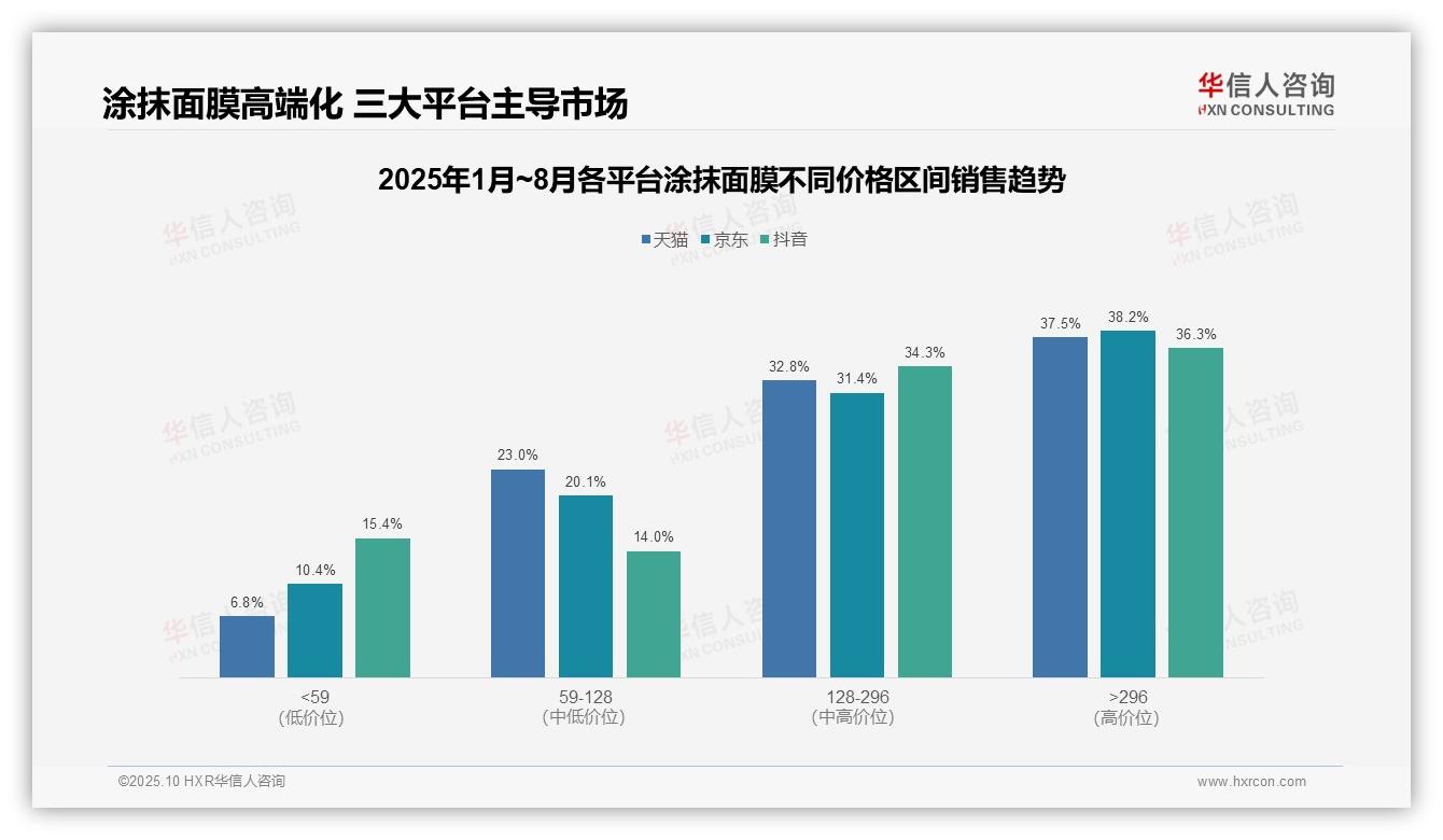 高端涂抹面膜贡献37.5%销售额——华信人咨询独家报告-2025年10月-涂抹面膜-38