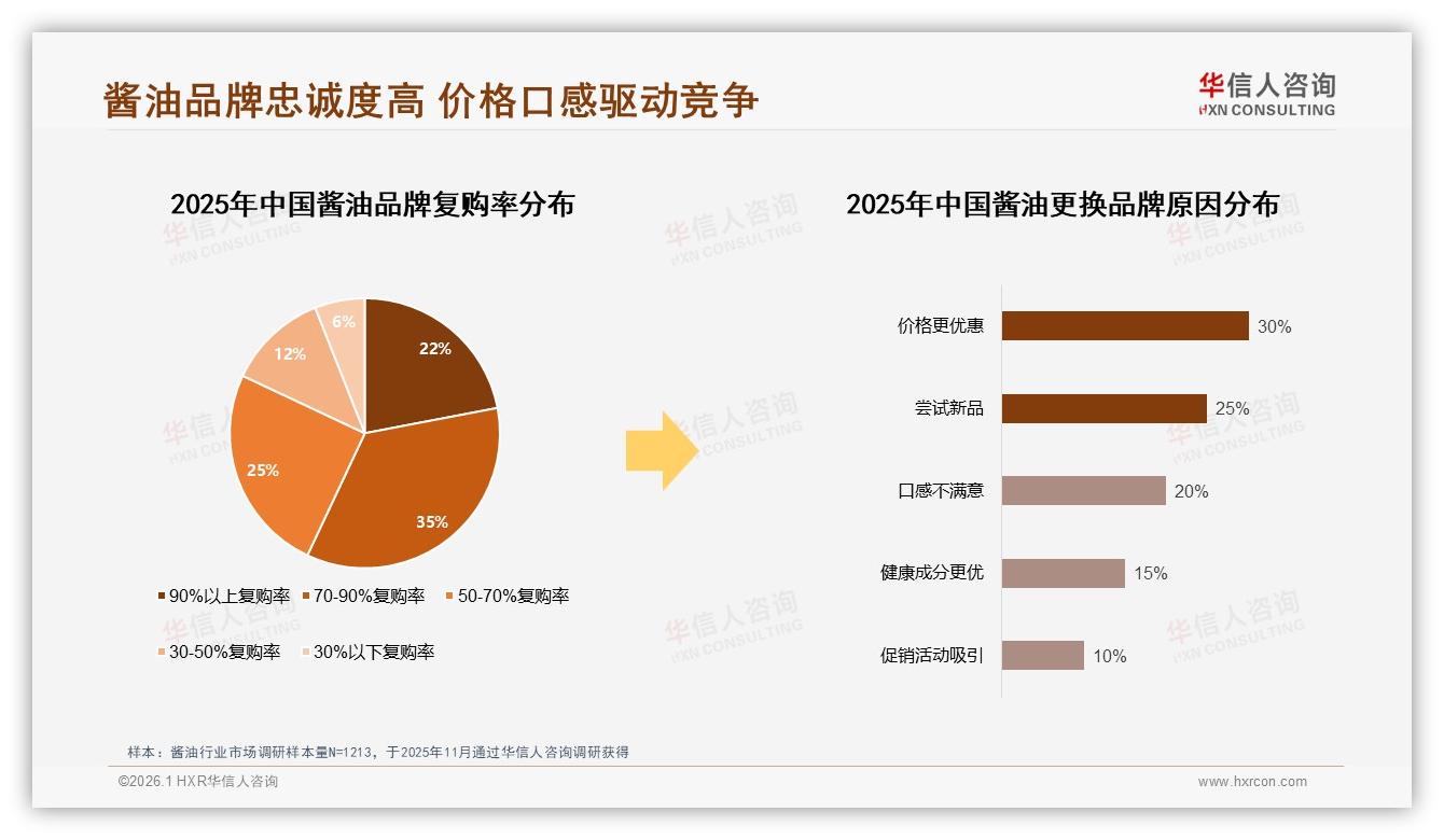 华信人咨询酱油趋势报告：35%消费者下沉市场，酱油品牌抢县镇红利-2026年1月-酱油-38