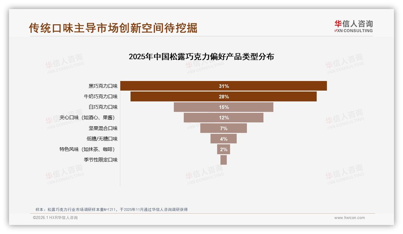 57%女性偏好黑巧31%松露巧克力口感成第一购买理由——华信人咨询权威报告发布-2026年1月-松露巧克力-38