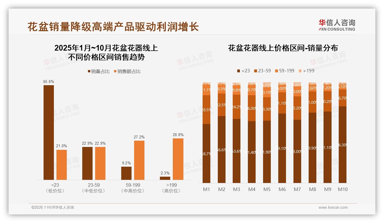 华信人咨询权威发布：34%淘宝天猫花盆花器份额，京东22%紧追-2026年1月-花盆花器-38