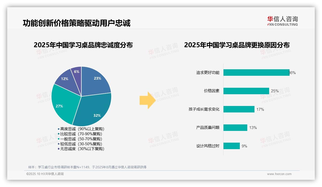 71%消费者首选品牌学习桌——华信人咨询趋势报告摘要-2025年10月-学习桌-38