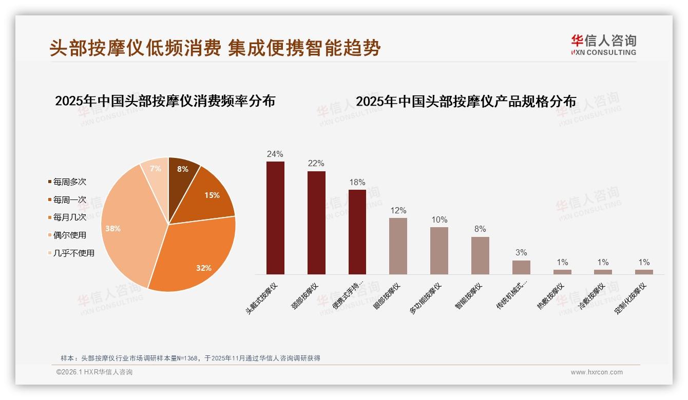 70%低频使用成痛点，头部按摩仪复购率仅50~70%——华信人咨询行业观察-2026年1月-头部按摩仪-38