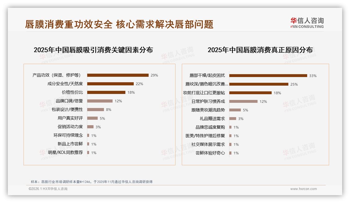 华信人咨询唇膜趋势报告：18到35岁女性80%占比驱动14亿市场-2026年1月-唇膜-38