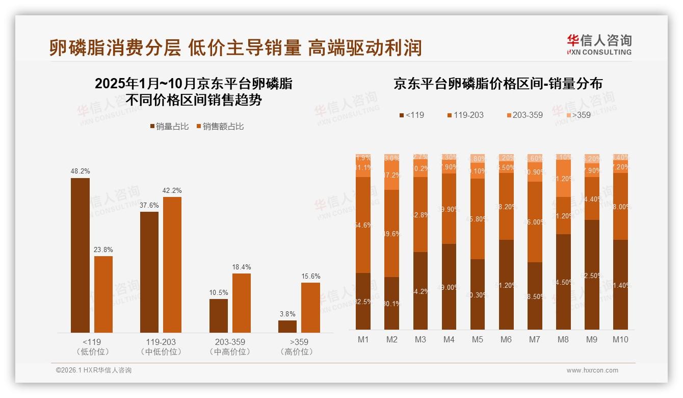 改善记忆26%与心血管健康23%双需求引爆卵磷脂市场，高客单359元贡献22%销售额——华信人咨询卵磷脂白皮书指出-2026年1月-卵磷脂-38