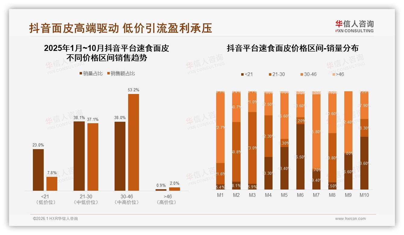 天猫86%份额但抖音30到46元带53%销售占比，速食面皮渠道攻守道——华信人咨询行业观察-2026年1月-速食面皮-38