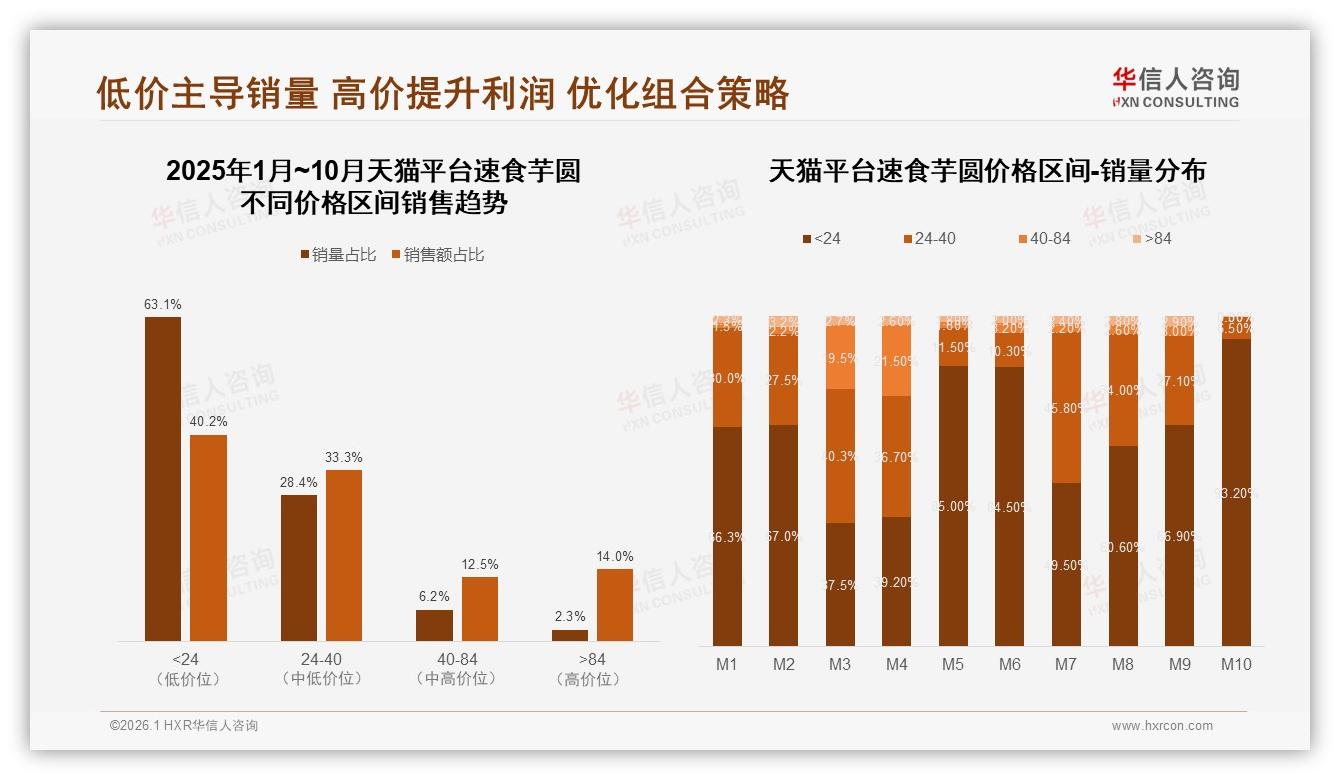 华信人咨询行业透视：夏季34%需求达峰值，下午时段31%速食芋圆消费最高-2026年1月-速食芋圆-38
