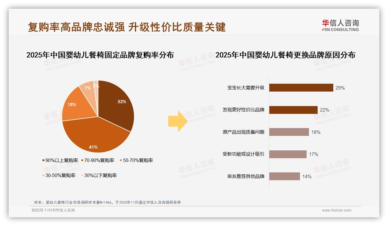 华信人咨询权威发布：26到35岁女性父母占56%婴幼儿餐椅消费主力，安全认证成首要考量-2026年1月-婴幼儿餐椅-38