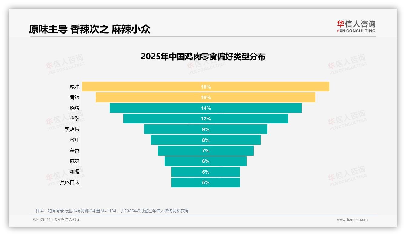 华信人咨询报告揭示：口味因素27%主导消费者购买决策-2025年11月-鸡肉零食-38