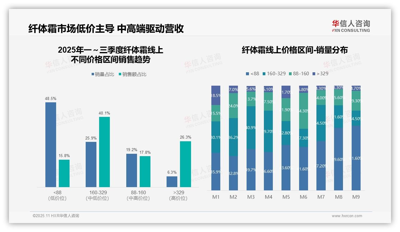 华信人咨询报告揭示：中高端纤体霜贡献66.4%销售额-2025年11月-纤体霜-38