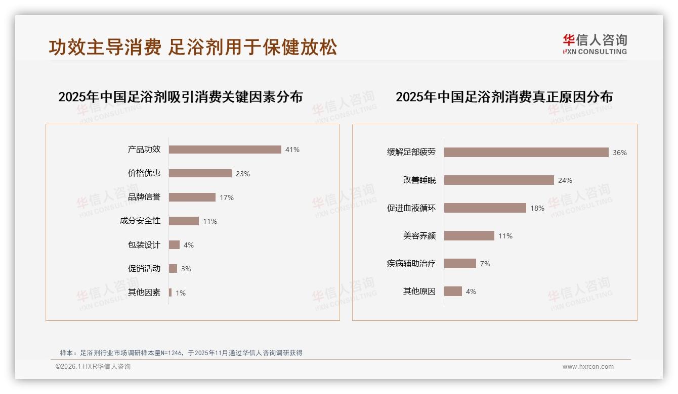 华信人咨询权威发布：足浴剂女性消费者占58%，精准锁定她健康商机-2026年1月-足浴剂-38