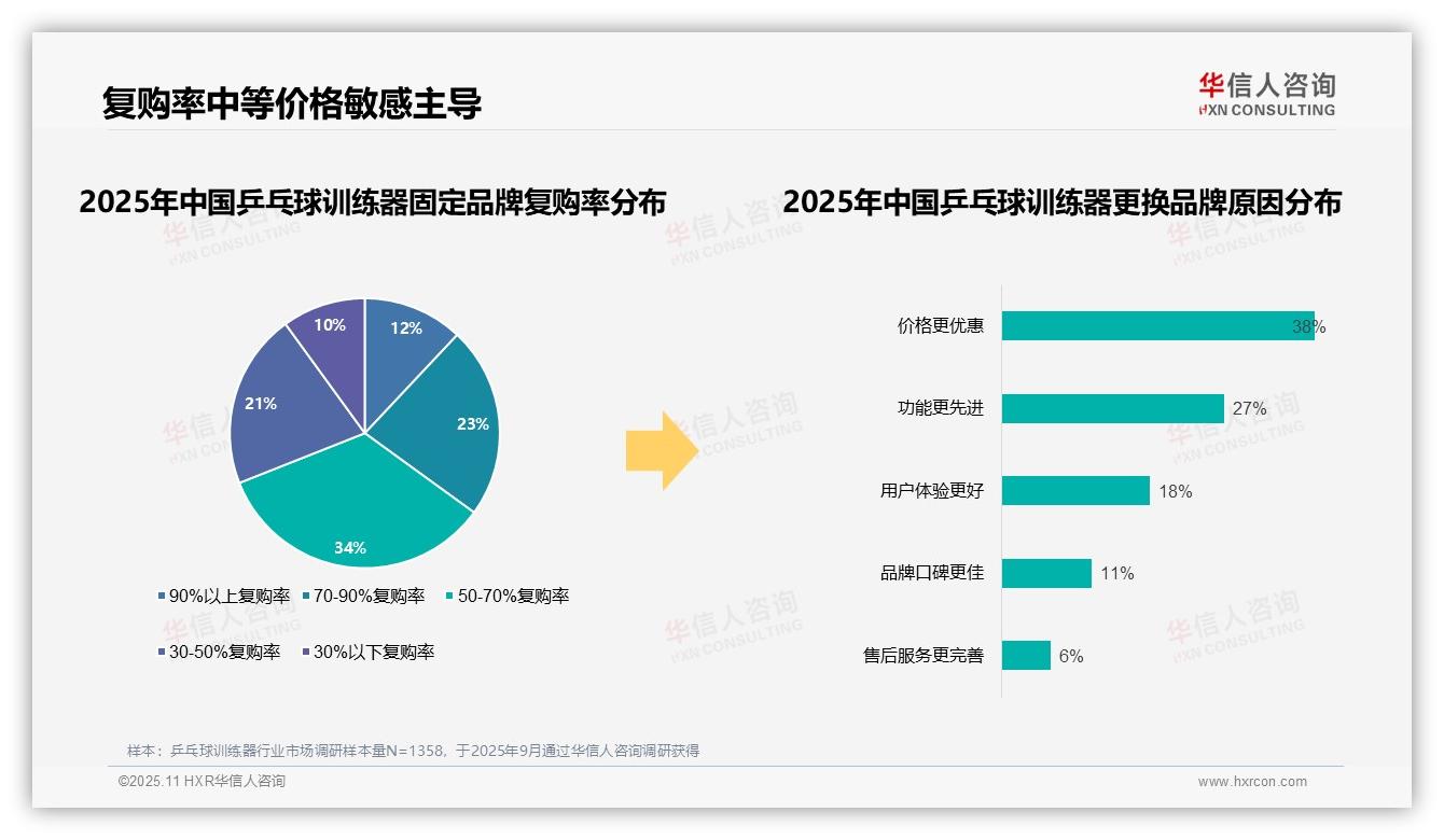 华信人咨询报告首次披露：国产品牌消费占比高达87%-2025年11月-乒乓球训练器-38