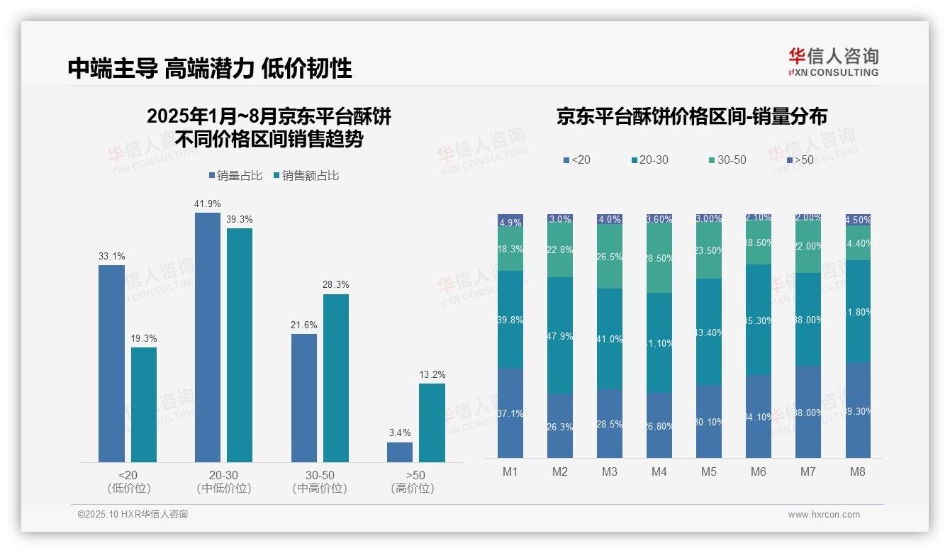 决策参考：华信人咨询报告强调抖音平台低价酥饼占比50.7%-2025年10月-酥饼-38
