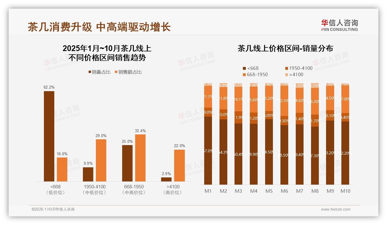 现代简约风34%领跑，华信人咨询趋势雷达：北欧中式合计40%三分天下-2026年1月-茶几-38